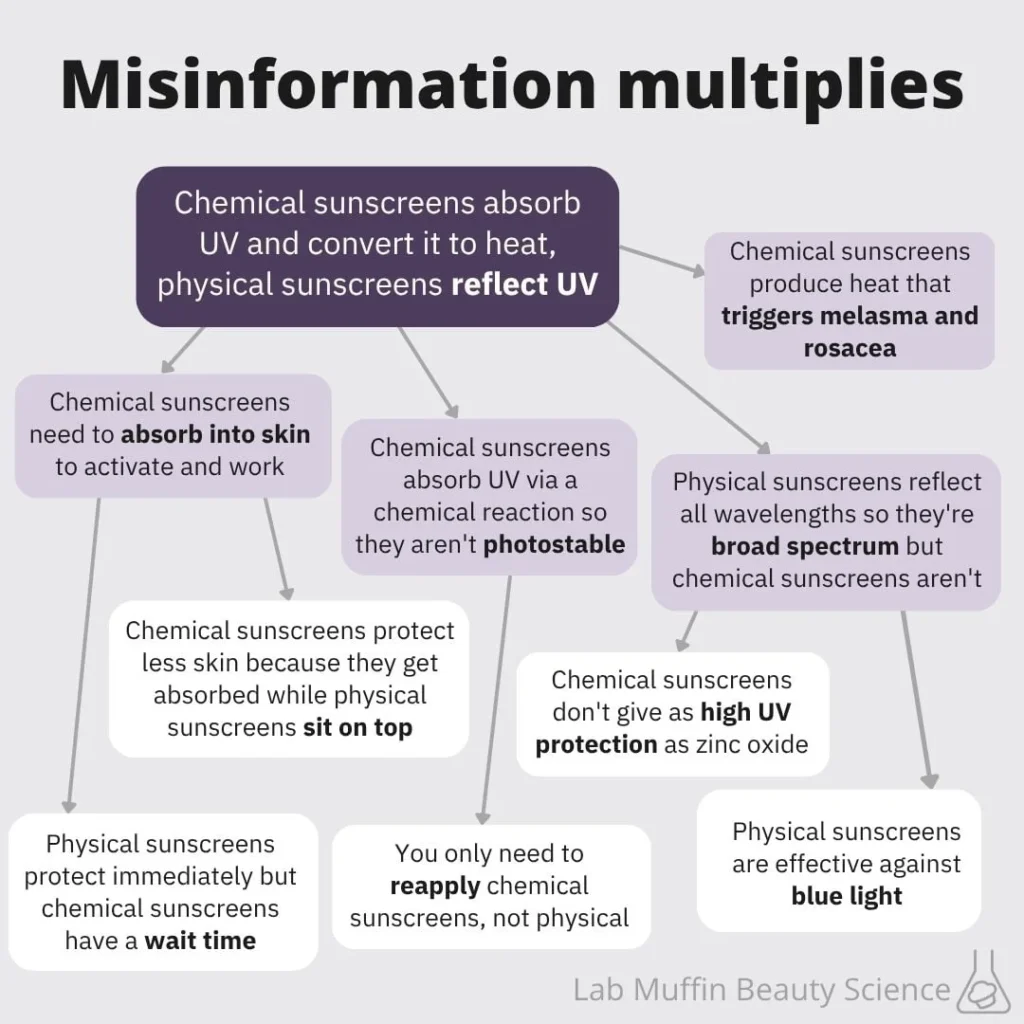 Mineral sunscreen myth family tree infographic diagram