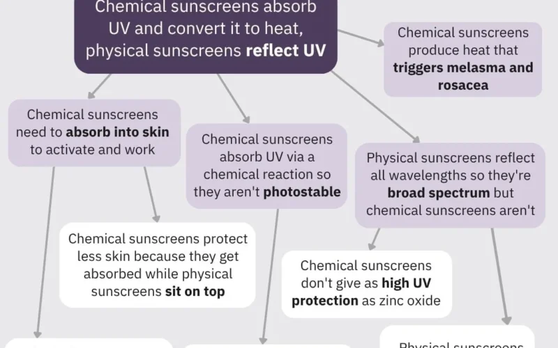 Mineral sunscreen myth family tree infographic diagram