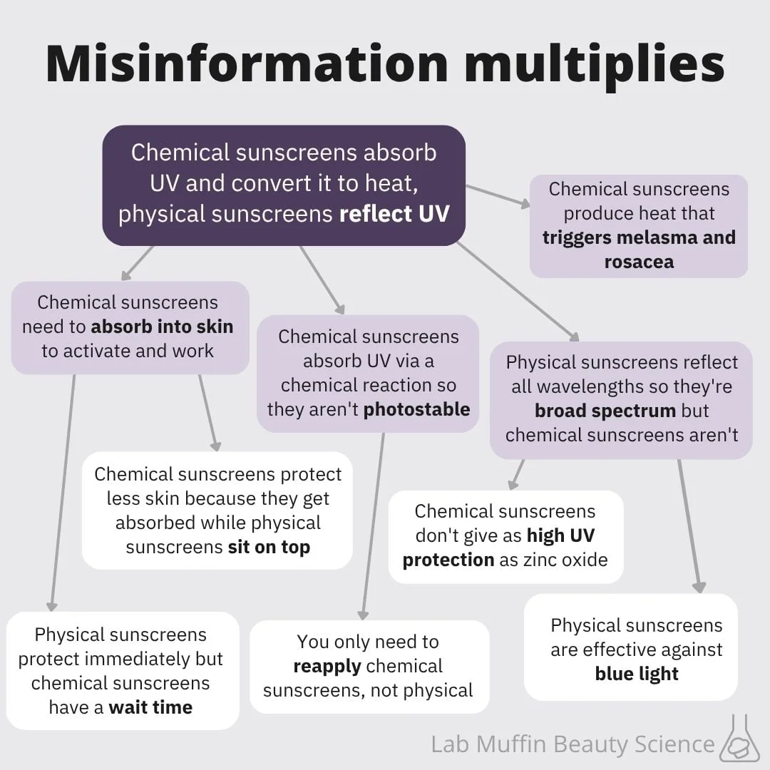 Mineral sunscreen myth family tree infographic diagram