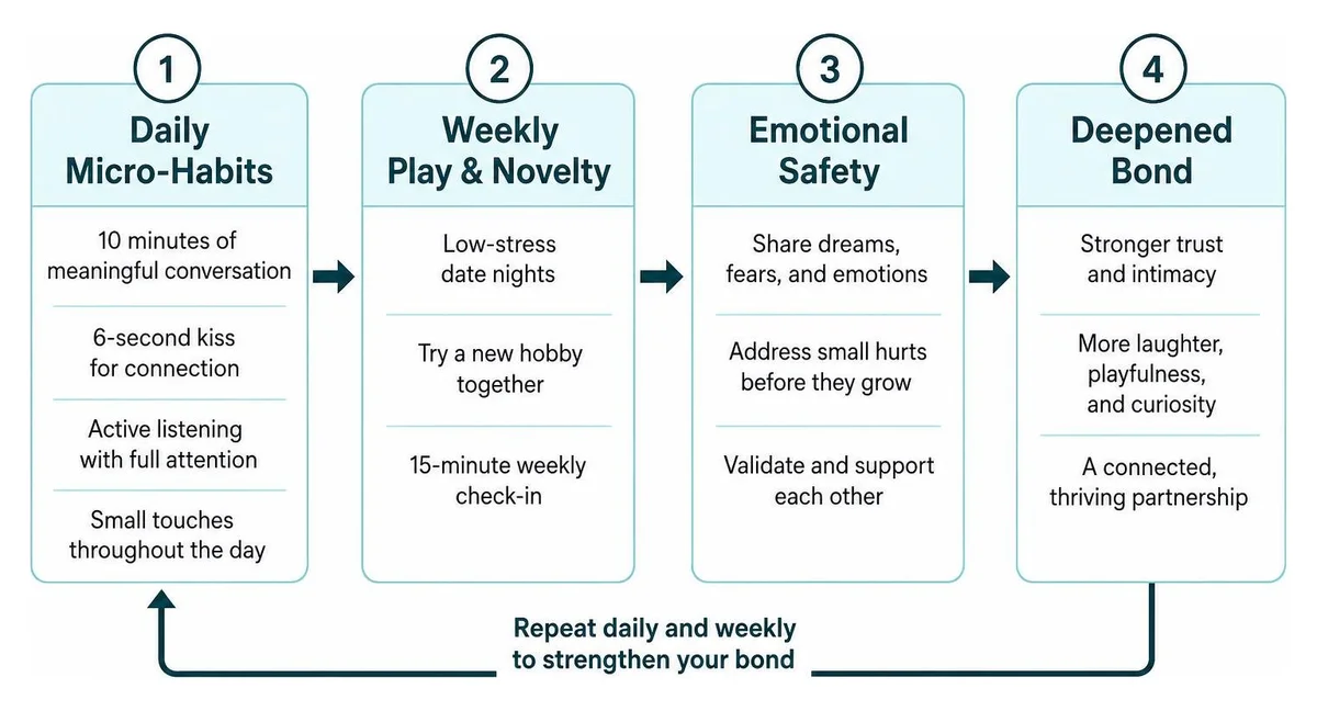 Infographic showing four steps to strengthen a relationship bond